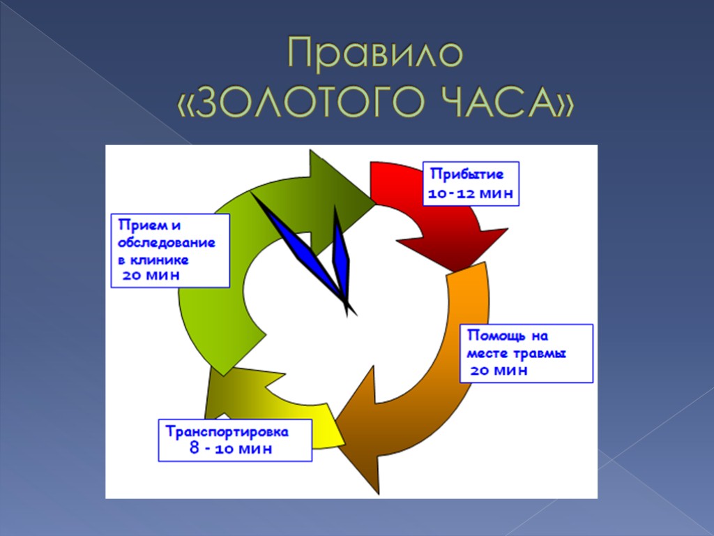 Правило «ЗОЛОТОГО ЧАСА»